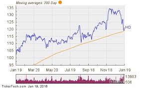 Home Depot Shares Slide 10 2 Below Arpey S Purchase Price Home Depot Old Quotes Things To Sell