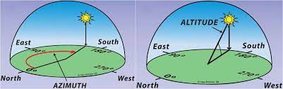 Direction Of Sun From My Location Charting The Sun's Motion In Relation To Your Home And Permaculture Site -  The Permaculture Research Institute