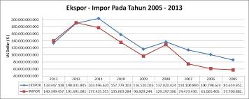 Pengertian perdagangan internasional tidak ada satu negara pun yang mampu memenuhi kebutuhan penduduknya sendiri. Analisis Permasalahan Perdagangan Internasional Halaman All Kompasiana Com