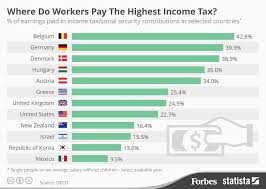The Countries With The Highest Income Tax Rates Infographic