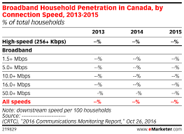 Broadband Household Penetration In Canada By Connection