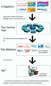 Where All Inclusive Prices Come From And Why Canadians Waste A Lot Of Time Searching