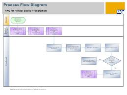 Rfq For Project Based Procurement Sap Best Practices For