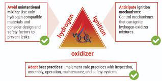 Hydrogen Fire Risk Management Philosophy Wha International Inc Wha International Inc