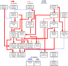 Sample careers and jobs this business degree will prepare you for: Example Of A Degree Program Map From Faculty B Showing Pre Co Requisite Download Scientific Diagram