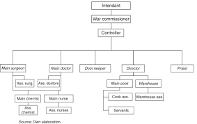 organizational chart of a military hospital following the