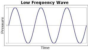 Frequency Is How Often The Particles Of The Medium Vibrate When A Wave Passes Through The Medium This Wave Is A Low Frequency Wa Sound Waves Waves Frequencies