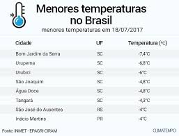 Hoje, a defesa civil de campinas emitiu um alerta sobre a forte queda nas temperaturas. Frio De 7 C No Sul Do Br Noticias Climatempo