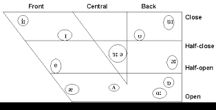 39 Disclosed Vowels And Diphthongs Chart