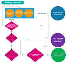 This is where blockchain technology is different. Why Do I Need Blockchain