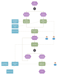 examples of flowcharts organizational charts network