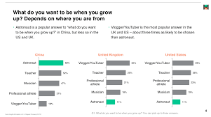 Authentic news for kids and valuable resources for teachers and families. American Kids Want To Be Youtube Stars Survey
