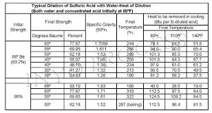 Sulfuric Acid Vapor Pressure Chart Www Bedowntowndaytona Com