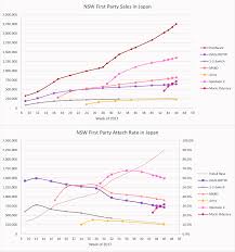 Data Chart Switch First Party Sales Attach Rate In Japan