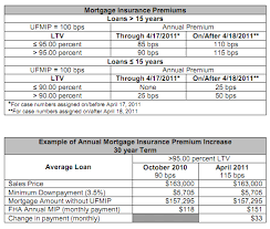 California Fha Mortgage Insurance Premium Goes Up Again