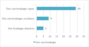 A Systematic Literature Review Of Test Breakage Prevention