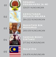 Melaka — melạka, früher malạkka, malạcca, 1) hauptstadt des gliedstaates melaka, malaysia, an der westküste der melaka — cette page d'homonymie répertorie les différents sujets et articles partageant un même nom. Wikipedia Bahasa Melayu On Twitter 5 Rencana Teratas Dengan Kunjungan Terbanyak Sepanjang Tahun 2018 Di Wikipedia Bahasa Melayu Data Keseluruhan Boleh Dilihat Di Sini Https T Co Y6inayob98 Wikipediabahasamelayu Wikipediabm Https T Co Mekp0qbqai