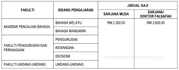 Download now jawatan kosong kerajaan swasta terkini malaysia 2019 2020. Jawatan Kosong Pensyarah Sambilan Sepenuh Masa Uitm Januari 2020