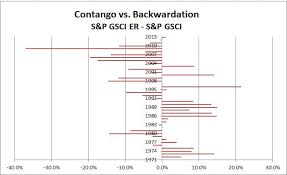 Backwardation Is Back S P Dow Jones Indices