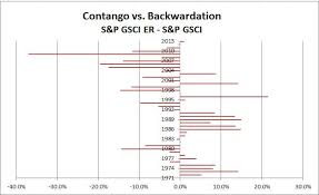 backwardation is back s p dow jones indices