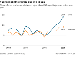 Americans are not having sex, according to national survey - The Washington  Post