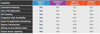 hyper v xenserver vsphere comparison scalability