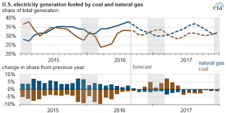 coal may surpass natural gas as most common electricity