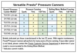 Canning Boiling Water Method Presto