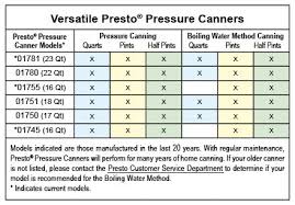 canning boiling water method presto