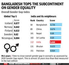 Various international gender inequality indices rank india differently on. How India Lets Down Its Women On Health And Jobs India News Times Of India