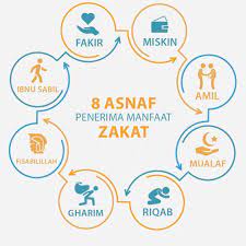 8 golongan yang bisa terima zakat mal | ustadz khalid basalamah zakat #zakat mal zakat fitrah islam quran muslim sodaqoh. Haruskah Zakat Dibagikan Ke Delapan Asnaf Al Fahmu
