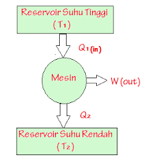 Suhu sistem menurun hingga mencapai suhu pada reservoir dingin tr, energi dalam berkurang. Koefisien Kerja Mesin Penghangat Ruangan Sebesar 5 Efisiensi Mesin Penghangat Ruangan Sebesar Kumpulan Kerjaan