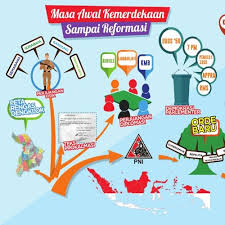 Munculnya gerakan reformasi reformasi adalah susunan tatanan perikehidupan lama diganti dengan tatanan peri kehidupan baru secara hukum menuju perbaikan. Stream 01 Mindmap Indonesia Dari Masa Kemerdekaan Hingga Masa Reformasi By Bbq Bpmrpk Listen Online For Free On Soundcloud