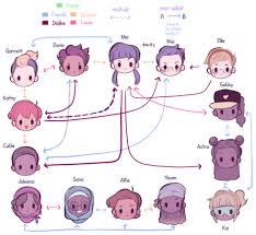 Relationship Chart Tumblr