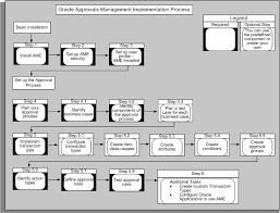 High proficiency in financial modelingwhat is financial modelingfinancial modeling is performed in excel to forecast a company's financial performance. Oracle Approvals Management Implementation Guide