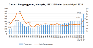 Sesungguhnya, kadar pengangguran yang tinggi adalah satu malapetaka besar. Kadar Pengangguran Malaysia Melonjak Golongan Belia Paling Terkesan The Outlook