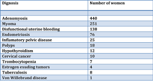 Postmenopausal bleeding is an episode of bleeding 12 months or more after the last menstrual period. Heavy Menstrual Bleeding Betaplus Center For Reproductive Medicine