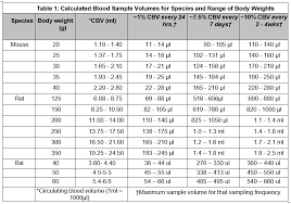 Image result for Blood Volume