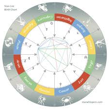 Birth Horoscope Stan Lee Capricorn Starwhispers Com