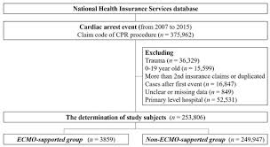 Data from each arrest include >200 variables describing facility, patient, prearrest, arrest intervention, outcome overall survival was 22%, with 27% of newborns, 36% of infants, 19% of younger children and 16% of older children surviving to hospital discharge. Jcm Free Full Text Association Between Extracorporeal Membrane Oxygenation Ecmo And Mortality In The Patients With Cardiac Arrest A Nation Wide Population Based Study With Propensity Score Matched Analysis Html