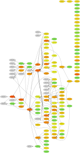 Dependencies Chart With Colors