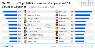 Bill Gates Net Worth is Bigger than GDP of 130 Countries - knoema.com