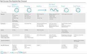 Adaptive Path Customer Journey Touchpoints Customer Journey Mapping Journey Mapping Service Blueprint