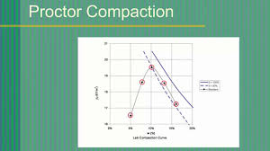 This laboratory test is performed to determine the relationship between the moisture content and the dry density of a soil for a specified compactive effort. Soil Compaction Test Geoengineer Org