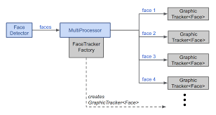 A detector receives a frame as input, and produces a number of detected items as output. Track Faces And Barcodes Mobile Vision Google Developers