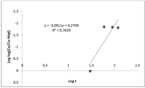 <, >, kurang dari sama dengan, lebih dari sama dengan. Removal Of Methylene Blue From Aqueous Solution Using Activated Rice Husk Biochar Adsorption Isotherms Kinetics And Error Analysis