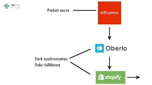 Learn how to add products to shopify from aliexpress (quick & easy) in this video i show you how you can add products to your. Integrate Shopify Dropshipping Store With Oberlo And Aliexpress