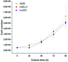 Tips and techniques for continuous cell lines december 2011. Nanoparticle Induced Barrier Function Assessment At Liquid Liquid And Air Liquid Interface In Novel Human Lung Epithelia Cell Lines Toxicology Research Rsc Publishing Doi 10 1039 C9tx00179d
