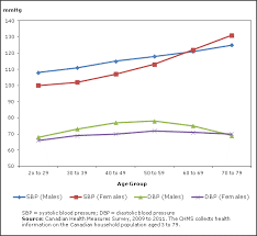 In individuals between the age group of 15 and 19, systolic blood pressure can increase with height. Blood Pressure Of Canadian Adults 2009 To 2011
