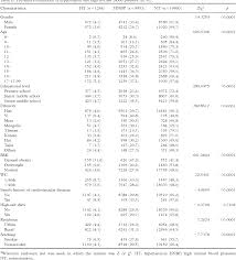 Gender Specific Prevalence And Associated Risk Factors Of